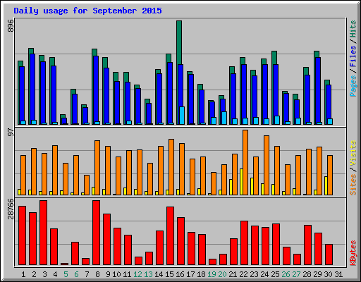 Daily usage for September 2015