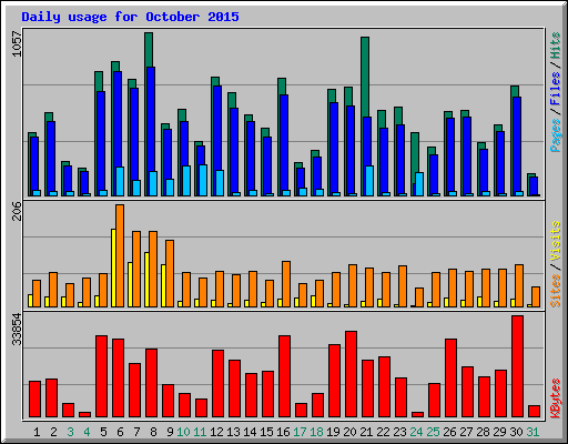 Daily usage for October 2015