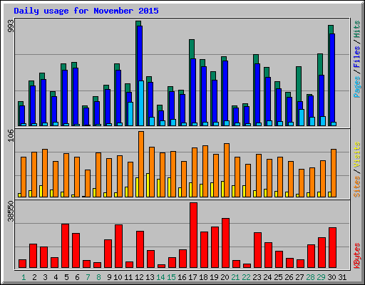 Daily usage for November 2015