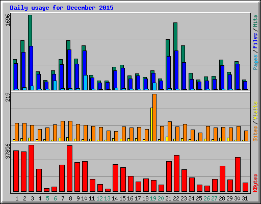 Daily usage for December 2015