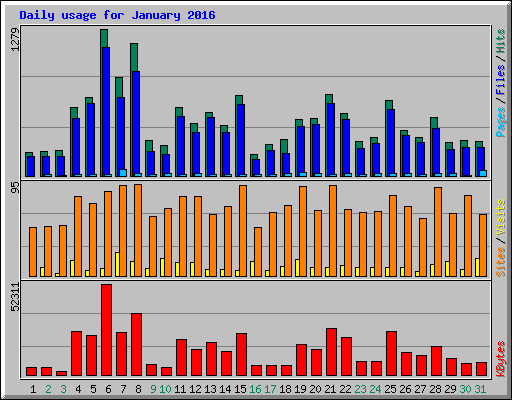 Daily usage for January 2016