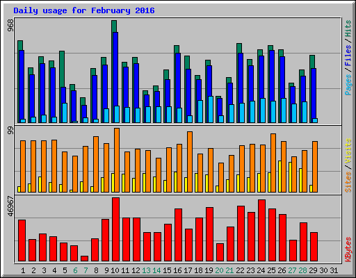 Daily usage for February 2016