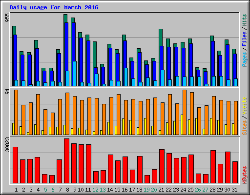 Daily usage for March 2016