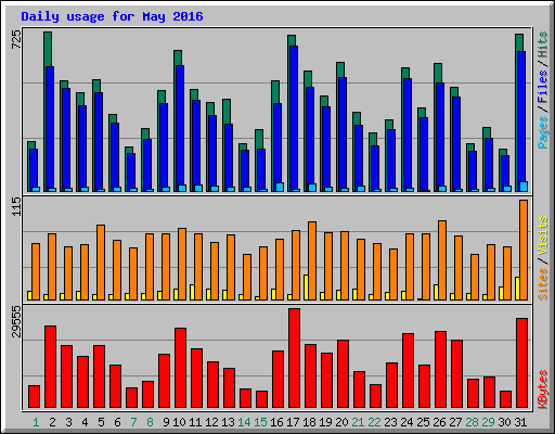 Daily usage for May 2016