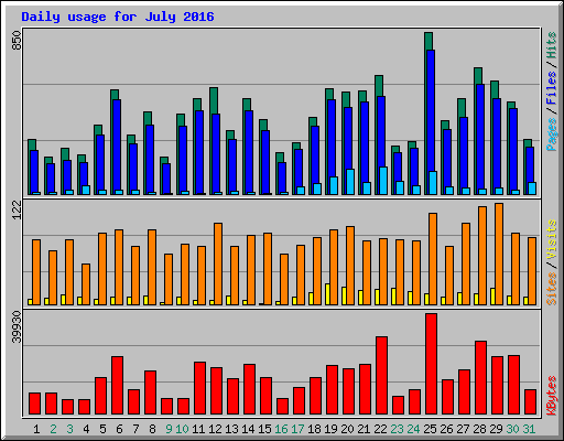 Daily usage for July 2016