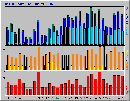 Daily usage for August 2016