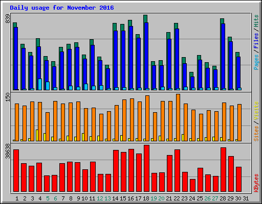 Daily usage for November 2016