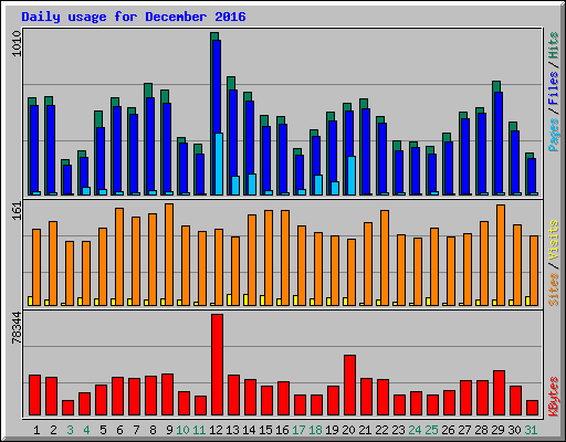 Daily usage for December 2016