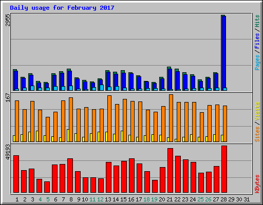 Daily usage for February 2017