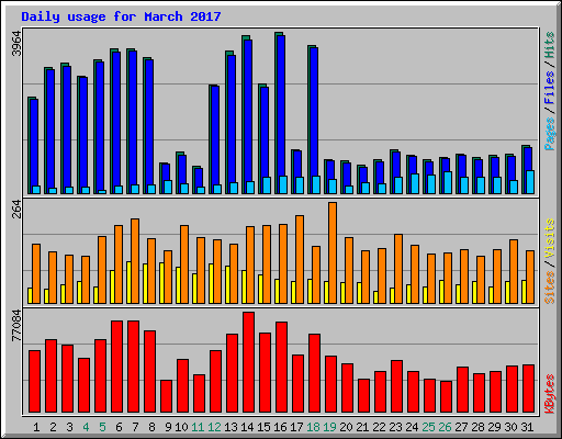 Daily usage for March 2017