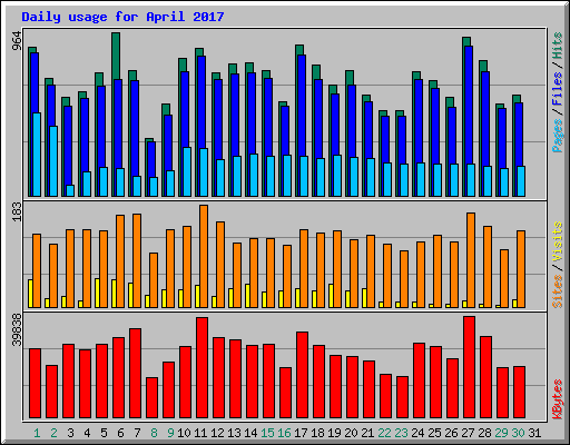 Daily usage for April 2017