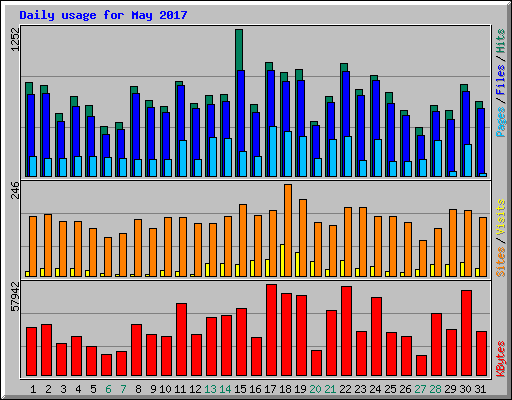 Daily usage for May 2017