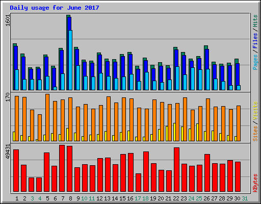 Daily usage for June 2017