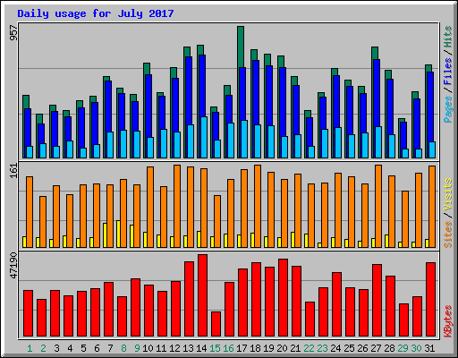 Daily usage for July 2017