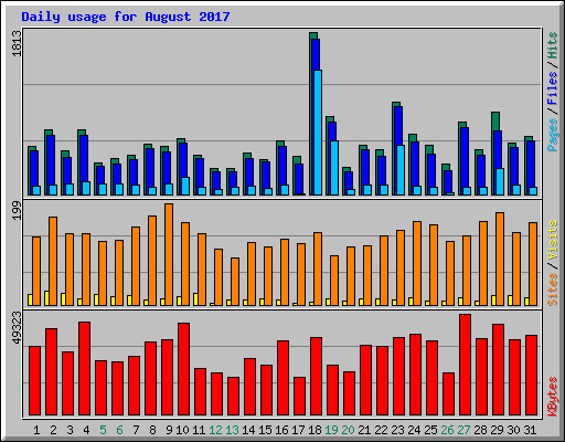 Daily usage for August 2017