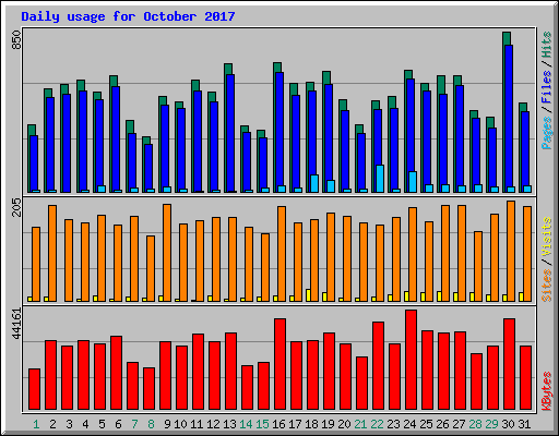 Daily usage for October 2017