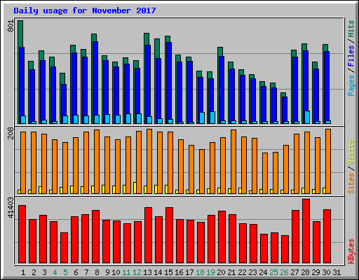 Daily usage for November 2017