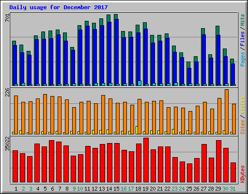 Daily usage for December 2017