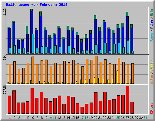 Daily usage for February 2018
