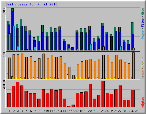 Daily usage for April 2018