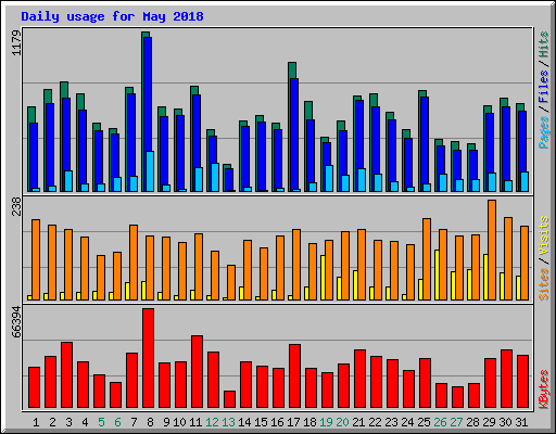 Daily usage for May 2018