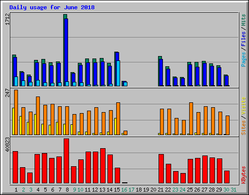 Daily usage for June 2018