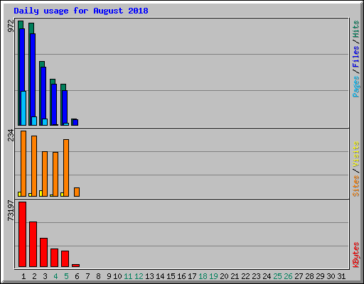 Daily usage for August 2018