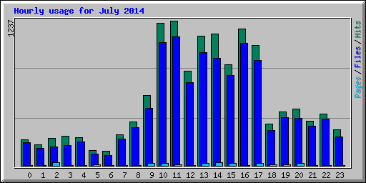 Hourly usage for July 2014