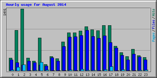 Hourly usage for August 2014