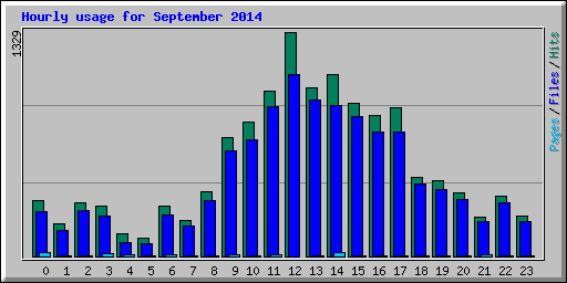 Hourly usage for September 2014