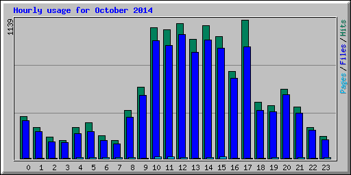 Hourly usage for October 2014