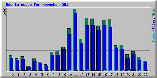 Hourly usage for November 2014