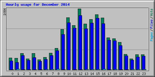 Hourly usage for December 2014