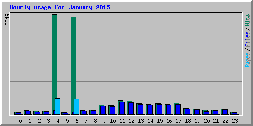 Hourly usage for January 2015