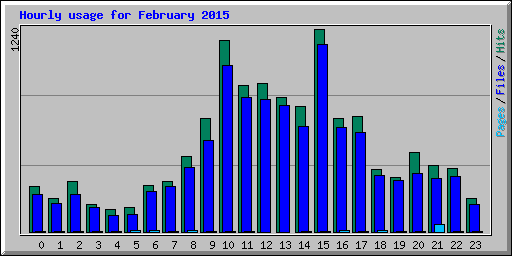 Hourly usage for February 2015