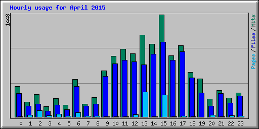 Hourly usage for April 2015