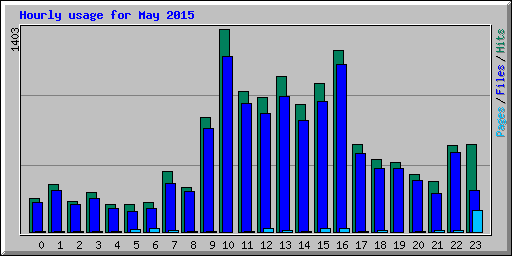 Hourly usage for May 2015