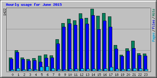 Hourly usage for June 2015