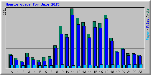 Hourly usage for July 2015