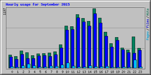Hourly usage for September 2015