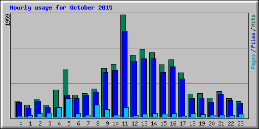 Hourly usage for October 2015