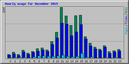 Hourly usage for December 2015