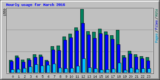 Hourly usage for March 2016