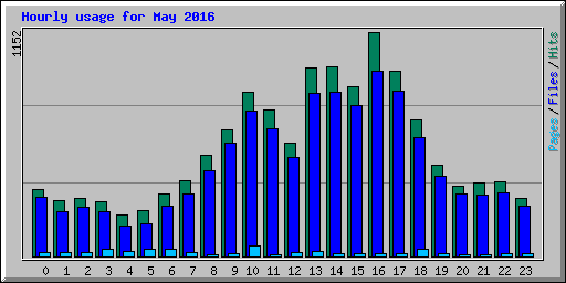 Hourly usage for May 2016