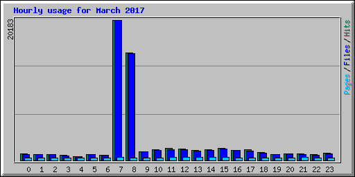 Hourly usage for March 2017