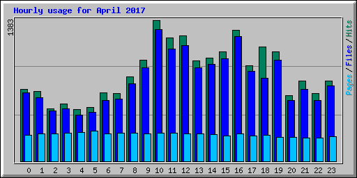 Hourly usage for April 2017