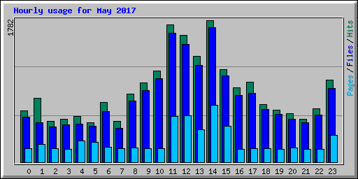 Hourly usage for May 2017