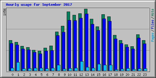Hourly usage for September 2017