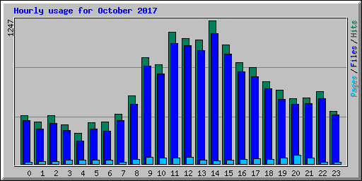 Hourly usage for October 2017