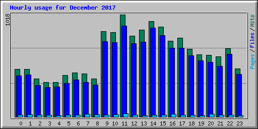 Hourly usage for December 2017